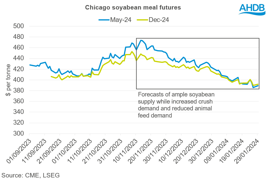 Line graph showing Chicago soyabean meal futures. 